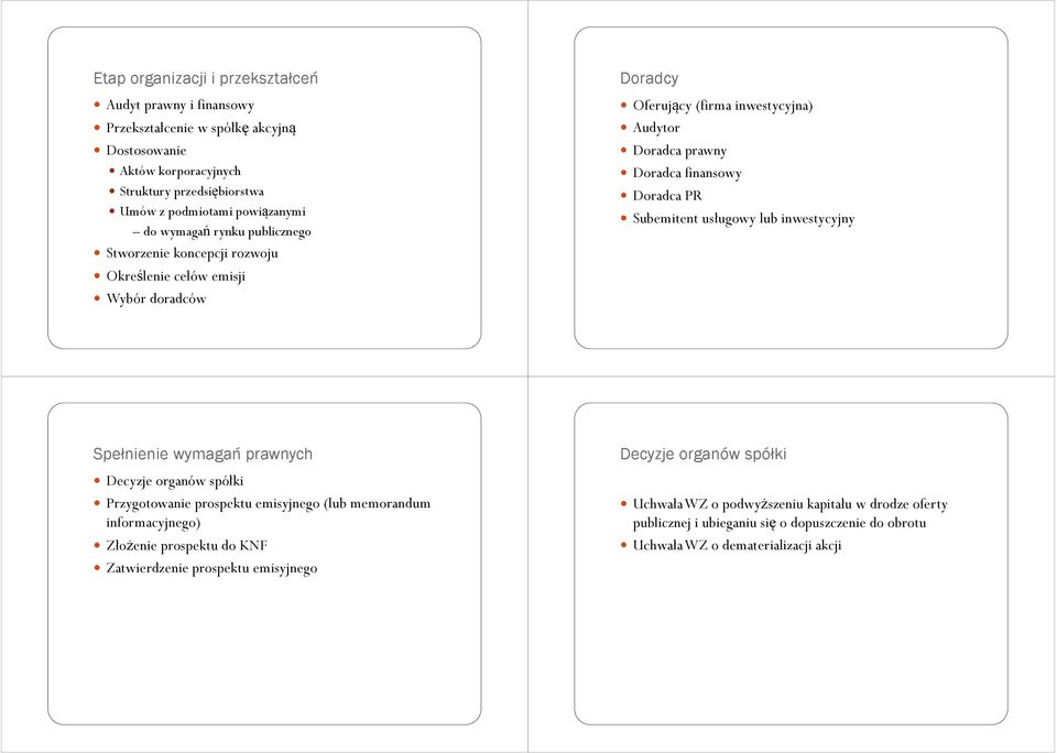 Subemitent usługowy lub inwestycyjny Spełnienie wymagań prawnych Decyzje organów spółki Przygotowanie prospektu emisyjnego (lub memorandum informacyjnego) Złożenie prospektu do KNF