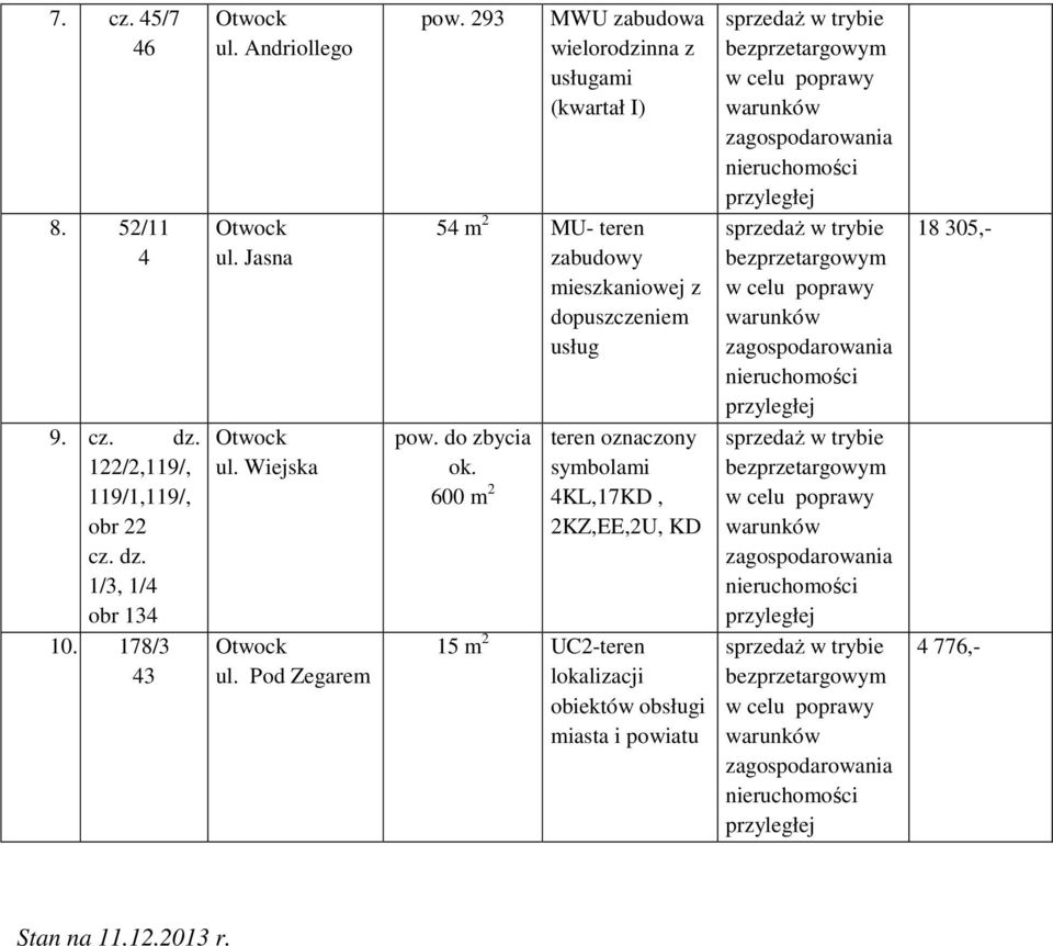 293 MWU zabudowa wielorodzinna z usługami (kwartał I) 54 m 2 MU- teren zabudowy mieszkaniowej z dopuszczeniem usług pow. do zbycia ok.