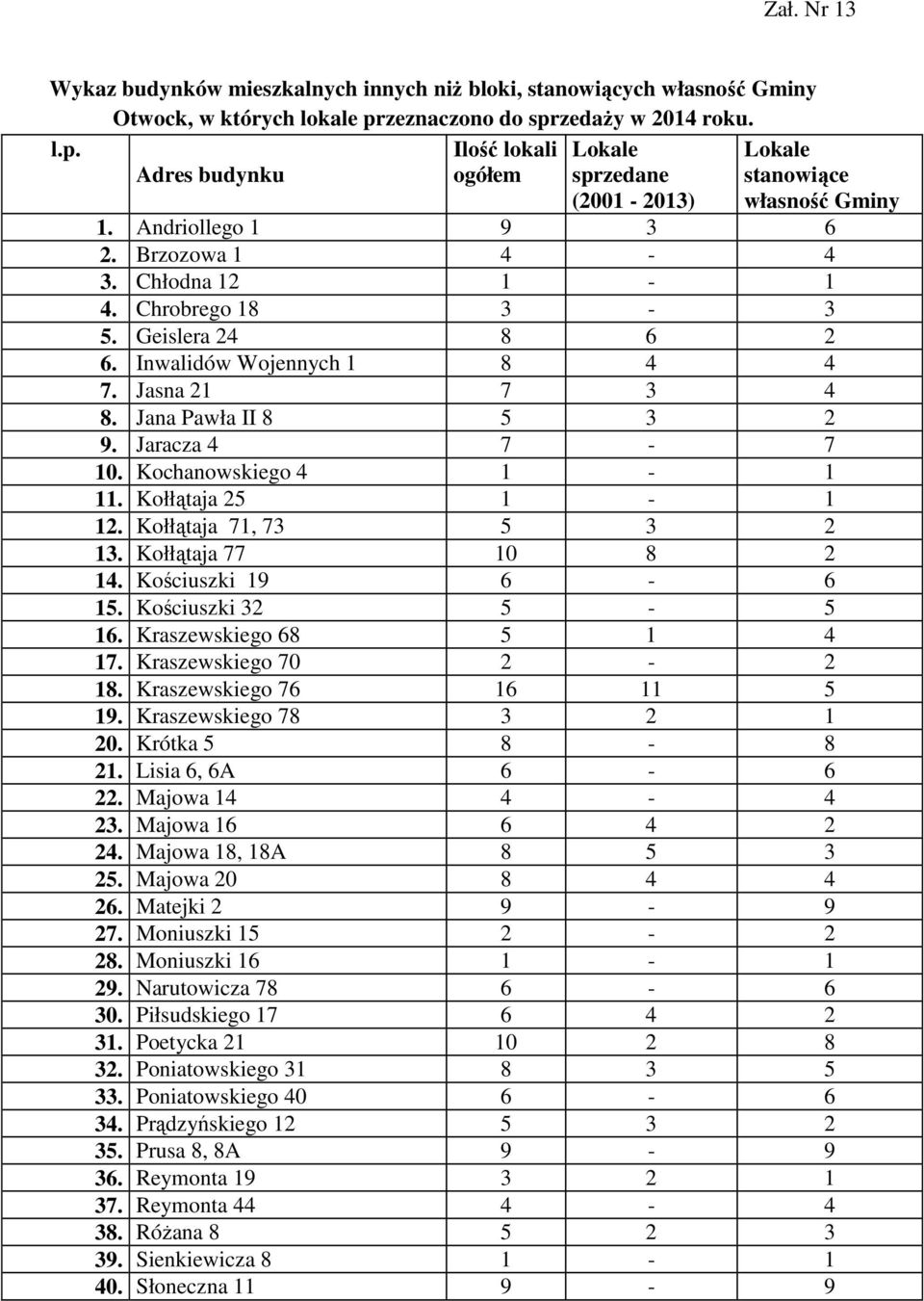 Chrobrego 18 3-3 5. Geislera 24 8 6 2 6. Inwalidów Wojennych 1 8 4 4 7. Jasna 21 7 3 4 8. Jana Pawła II 8 5 3 2 9. Jaracza 4 7-7 10. Kochanowskiego 4 1-1 11. Kołłątaja 25 1-1 12.