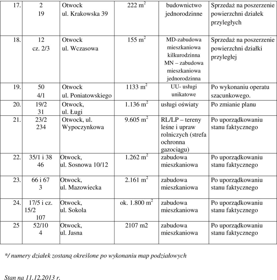 Sosnowa 10/12 155 m 2 MD-zabudowa kilkurodzinna MN zabudowa 1133 m 2 UU- usługi unikatowe Sprzedaż na poszerzenie powierzchni działki Po wykonaniu operatu szacunkowego. 1.136 m 2 usługi oświaty Po zmianie planu 9.