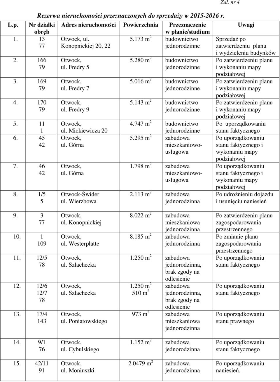 143 m 2 budownictwo 4.747 m 2 budownictwo 5.295 m 2 zabudowa mieszkaniowousługowa 1.798 m 2 zabudowa mieszkaniowousługowa 2.113 m 2 zabudowa Zał.