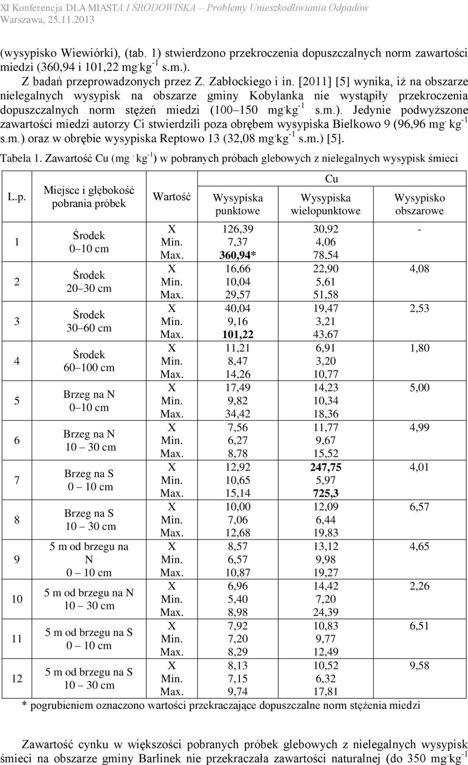 Jedynie podwyższone zawartości miedzi autorzy Ci stwierdzili poza obrębem wysypiska Bielkowo 9 (96,96 mg. kg -1 s.m.) oraz w obrębie wysypiska Reptowo 13 (32,08 mg. kg -1 s.m.) [5]. Tabela 1.