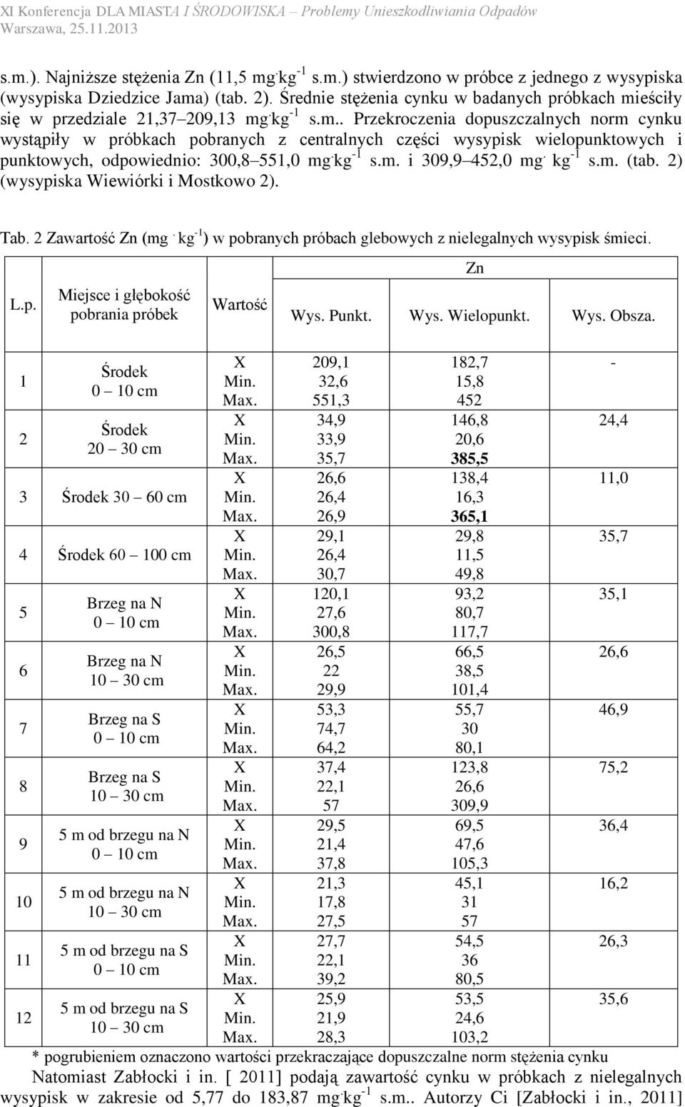 eściły się w przedziale 21,37 209,13 mg. kg -1 s.m.. Przekroczenia dopuszczalnych norm cynku wystąpiły w próbkach pobranych z centralnych części wysypisk wielopunktowych i punktowych, odpowiednio: 300,8 551,0 mg.