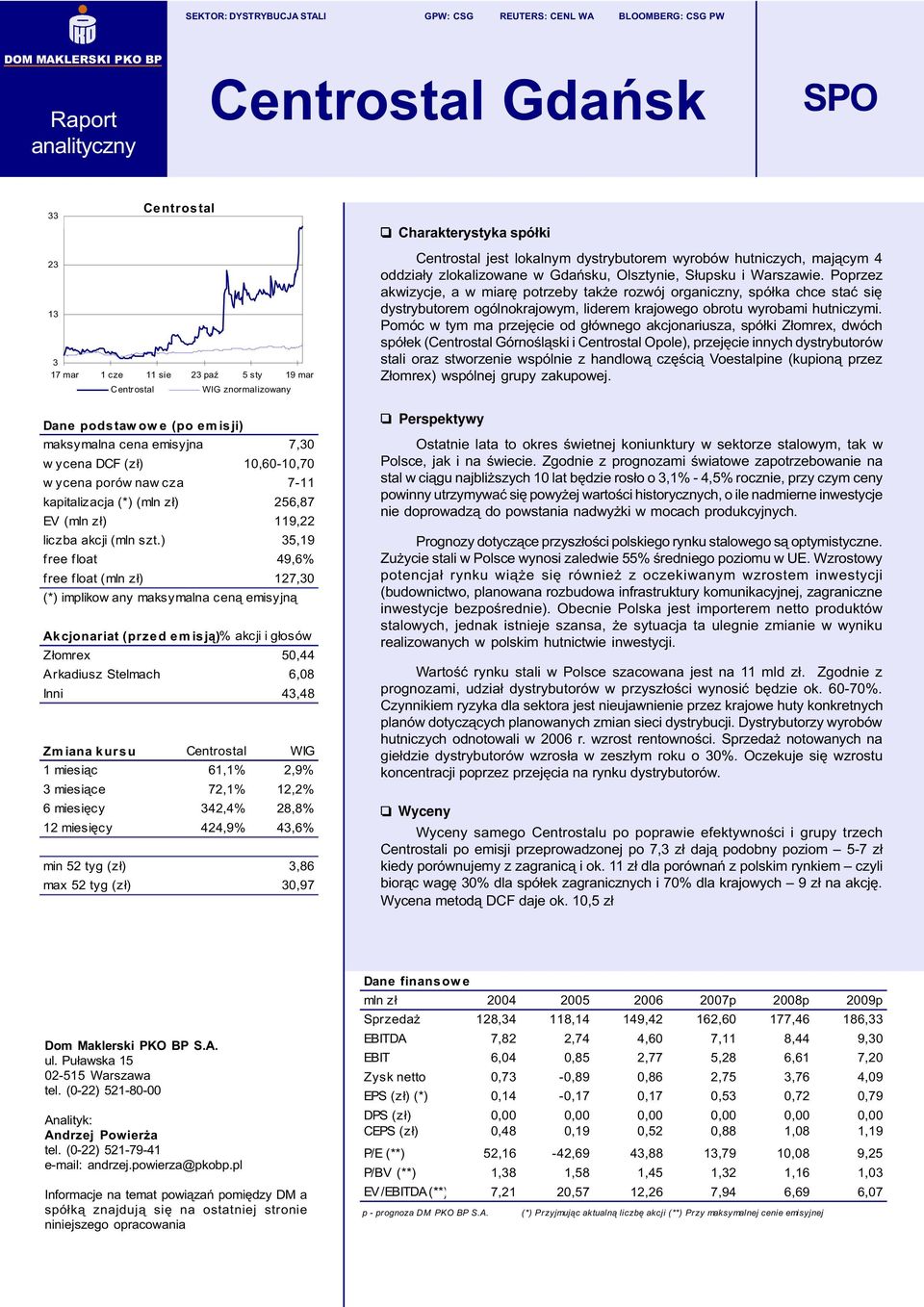 liczba akcji (mln szt.