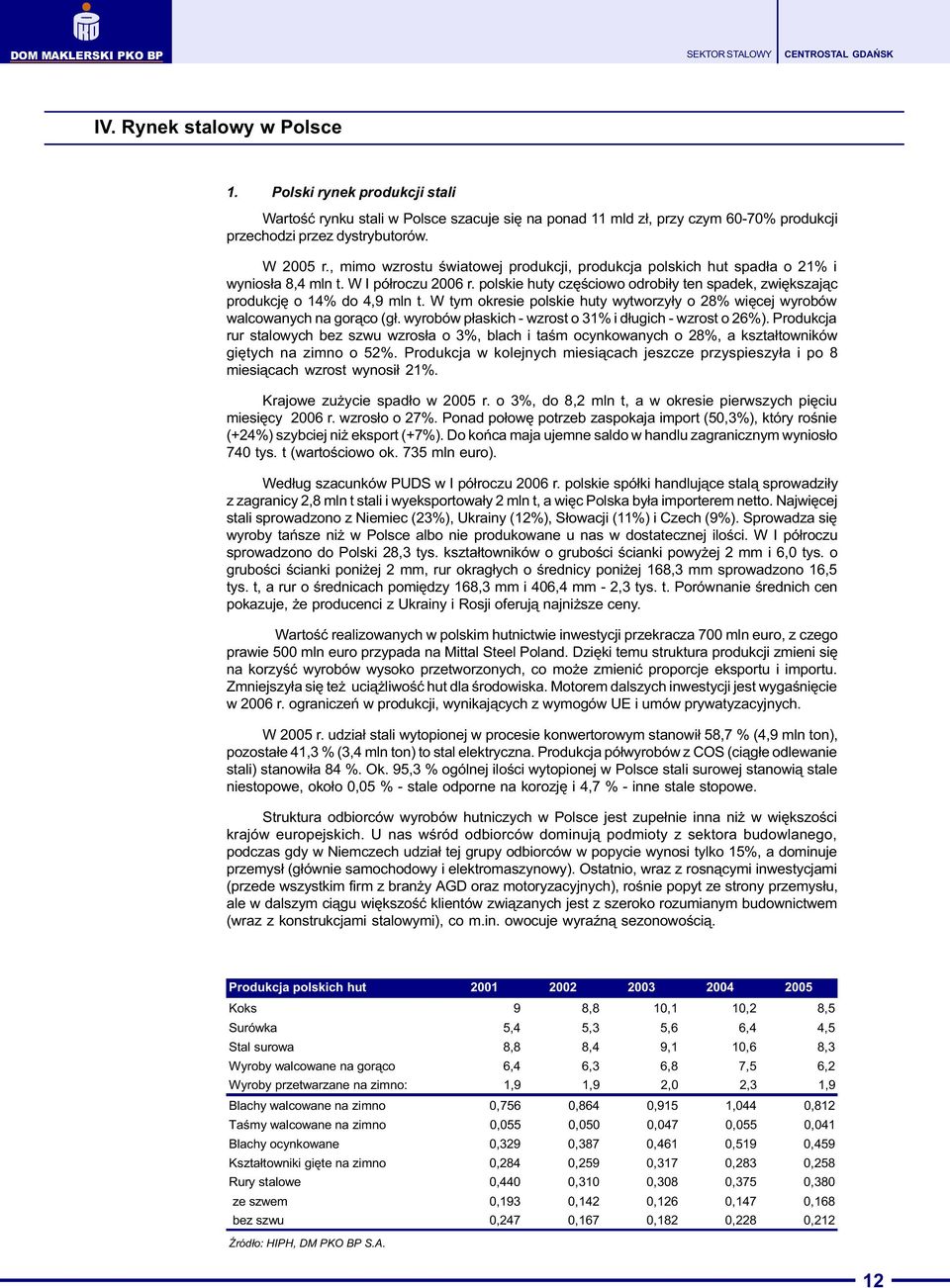 W tym okresie polskie huty wytworzy³y o 28% wiêcej wyrobów walcowanych na gor¹co (g³. wyrobów p³askich - wzrost o 31% i d³ugich - wzrost o 26%).