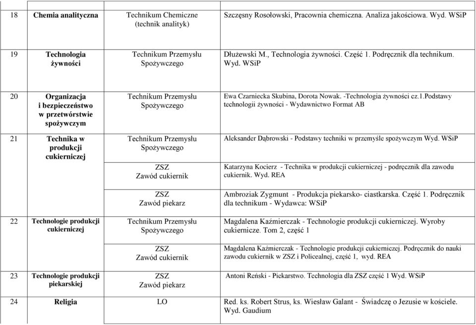 WSiP 20 Organizacja i bezpieczeństwo w przetwórstwie spożywczym 21 Technika w produkcji cukierniczej 22 Technologie produkcji cukierniczej 23 Technologie produkcji piekarskiej Zawód cukiernik Zawód