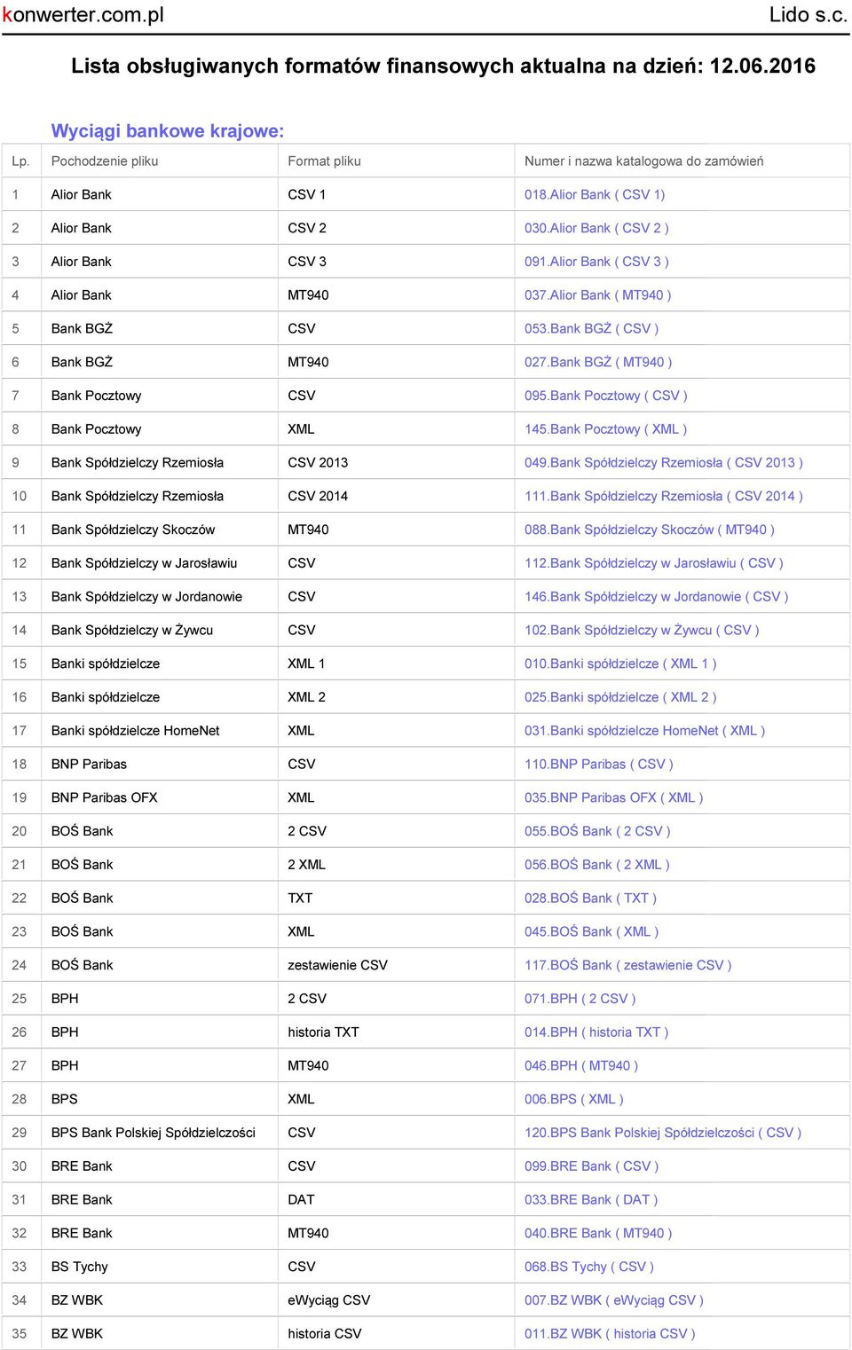 Bank BGŻ ( MT940 ) 7 Bank Pocztowy CSV 095.Bank Pocztowy ( CSV ) 8 Bank Pocztowy XML 145.Bank Pocztowy ( XML ) 9 Bank Spółdzielczy Rzemiosła CSV 2013 049.