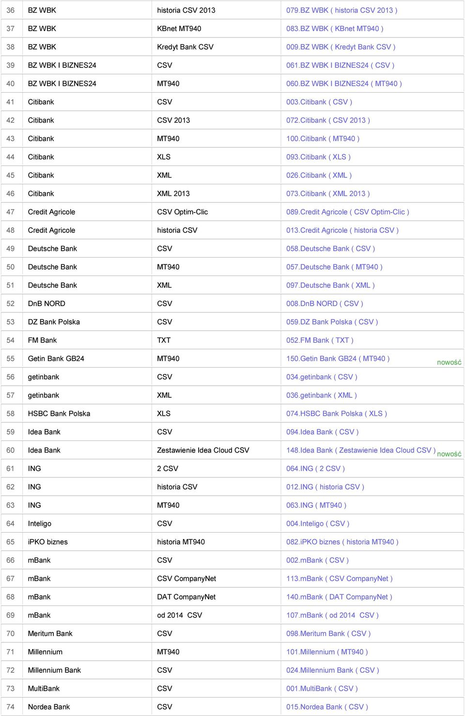 Citibank ( MT940 ) 44 Citibank XLS 093.Citibank ( XLS ) 45 Citibank XML 026.Citibank ( XML ) 46 Citibank XML 2013 073.Citibank ( XML 2013 ) 47 Credit Agricole CSV Optim-Clic 089.