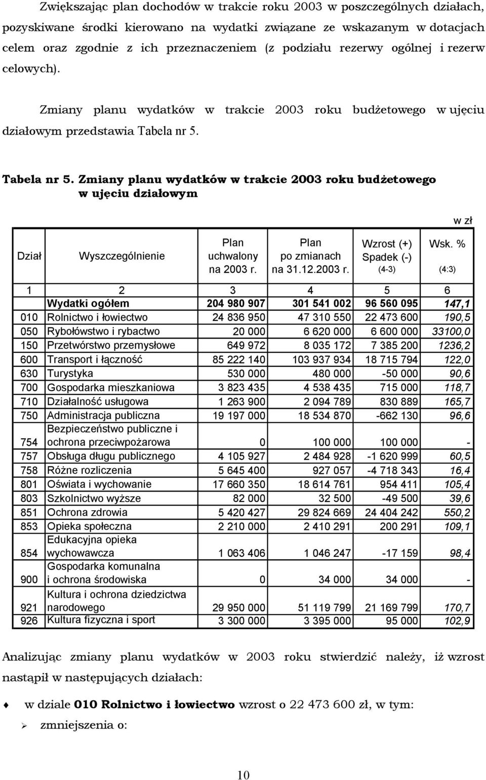 Tabela nr 5. Zmiany planu wydatków w trakcie 2003 roku budżetowego w ujęciu działowym w zł Dział Wyszczególnienie Plan uchwalony na 2003 r. Plan po zmianach na 31.12.2003 r. Wzrost (+) Spadek (-) (4-3) Wsk.