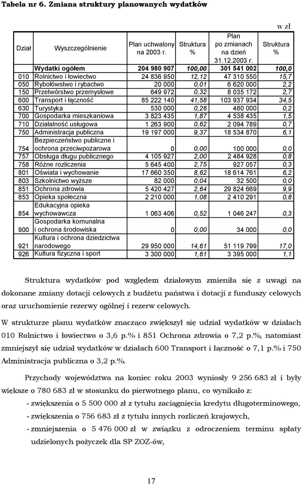 w zł Struktura % Wydatki ogółem 204 980 907 100,00 301 541 002 100,0 010 Rolnictwo i łowiectwo 24 836 950 12,12 47 310 550 15,7 050 Rybołówstwo i rybactwo 20 000 0,01 6 620 000 2,2 150 Przetwórstwo