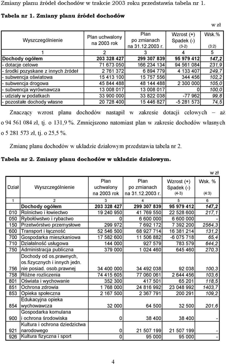 249,7 - subwencja oświatowa 15 413 100 15 757 556 344 456 102,2 - subwencja drogowa 45 844 488 48 144 488 2 300 000 105,0 - subwencja wyrównawcza 13 008 017 13 008 017 0 100,0 - udziały w podatkach