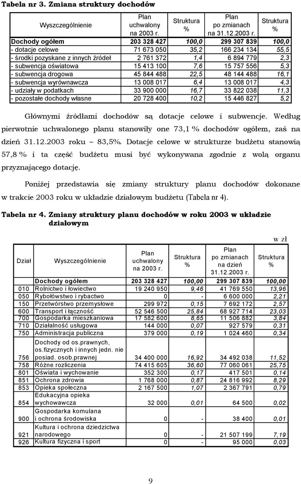 Struktura % Dochody ogółem 203 328 427 100,0 299 307 839 100,0 - dotacje celowe 71 673 050 35,2 166 234 134 55,5 - środki pozyskane z innych źródeł 2 761 372 1,4 6 894 779 2,3 - subwencja oświatowa