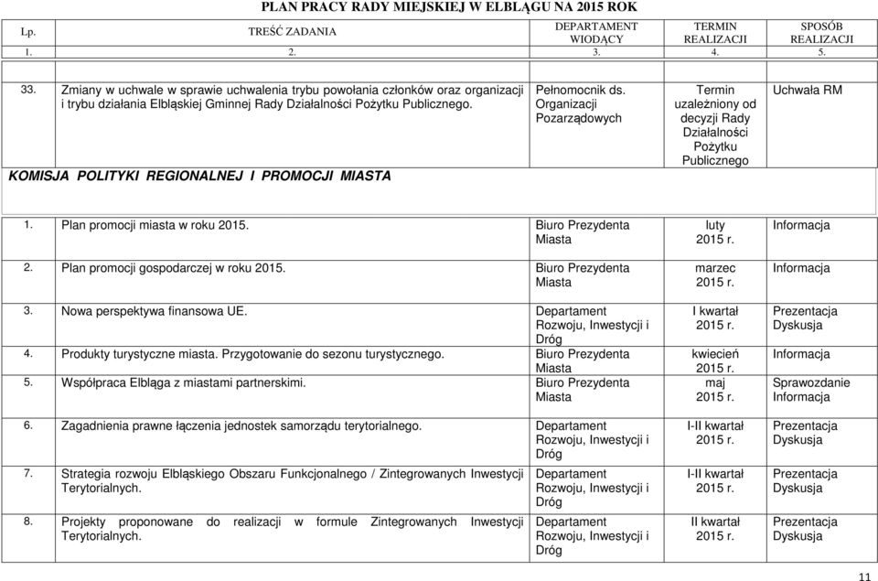 Biuro Prezydenta Miasta 2. Plan promocji gospodarczej w roku 2015. Biuro Prezydenta Miasta 3. Nowa perspektywa finansowa UE. 4. Produkty turystyczne miasta. Przygotowanie do sezonu turystycznego.