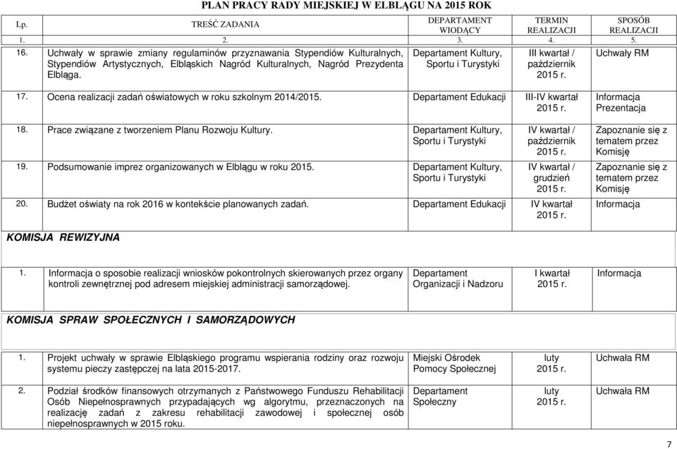 Podsumowanie imprez organizowanych w Elblągu w roku 2015. Kultury, IV kwartał / październik IV kwartał / grudzień 20. Budżet oświaty na rok 2016 w kontekście planowanych zadań.