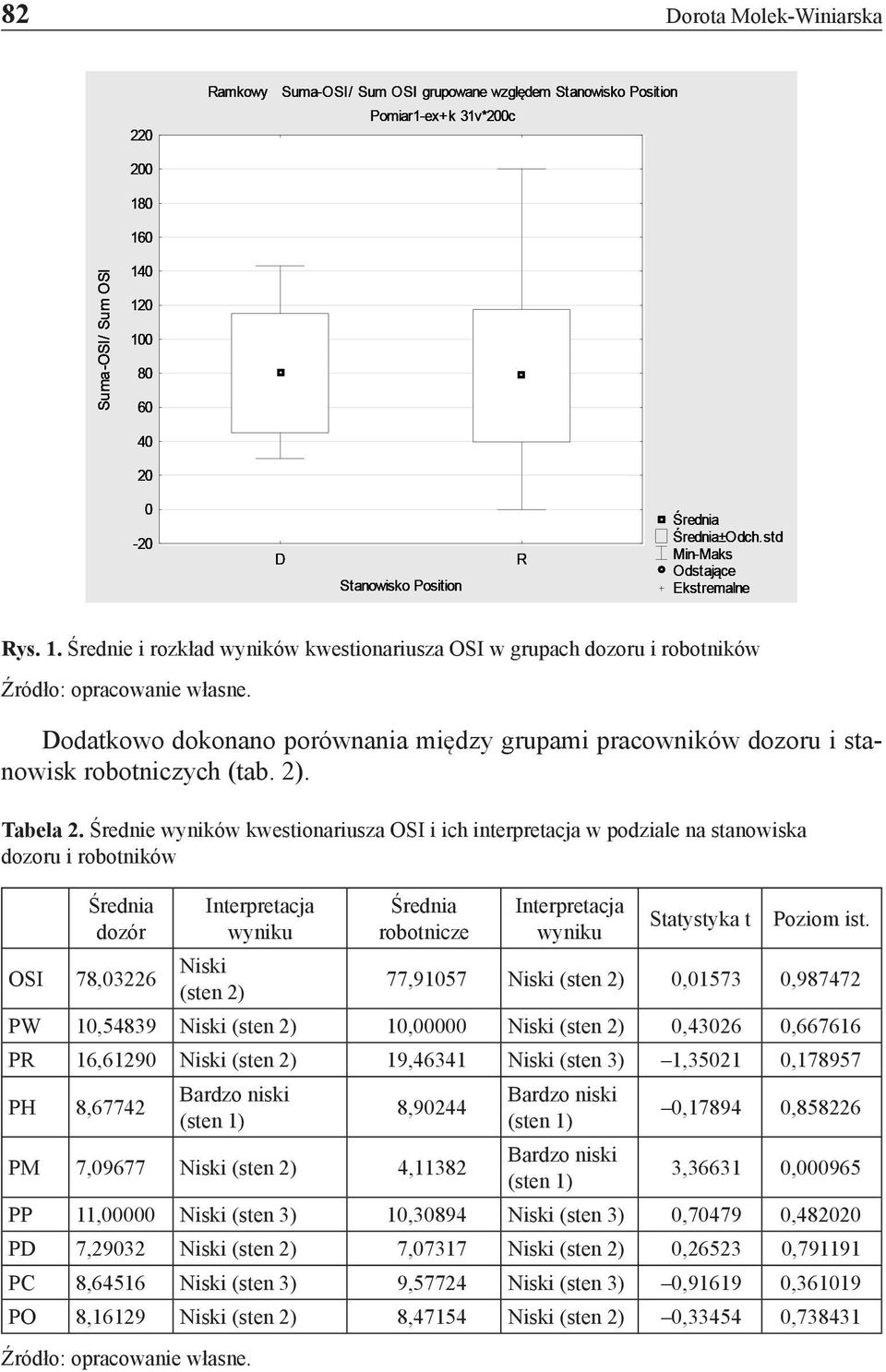 Średnie wyników kwestionariusza OSI i ich interpretacja w podziale na stanowiska dozoru i robotników Średnia dozór OSI 78,03226 Interpretacja wyniku Niski (sten 2) Średnia robotnicze Interpretacja