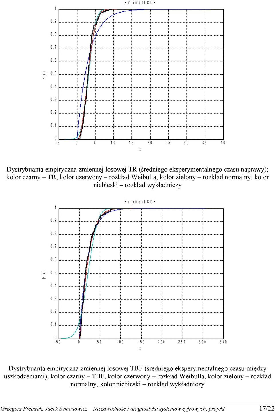 rozkład normalny, kolor niebieski rozkład wykładniczy  1 0-5 0 0 5 0 1 0 0 1 5 0 2 0 0 2 5 0 3 0 0 3 5 0 x Dystrybuanta empiryczna zmiennej losowej TBF (średniego eksperymentalnego czasu