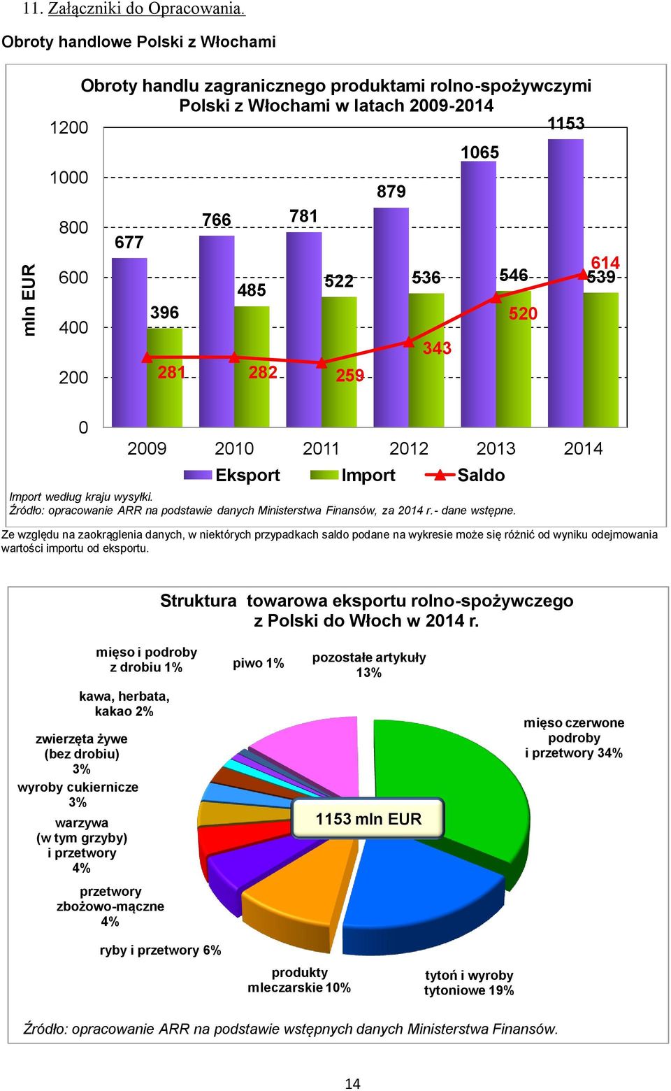 396 520 343 200 281 282 259 0 2009 2010 2011 2012 2013 2014 Eksport Import Saldo Import według kraju wysyłki. Źródło: opracowanie ARR na podstawie danych Ministerstwa Finansów, za 2014 r.
