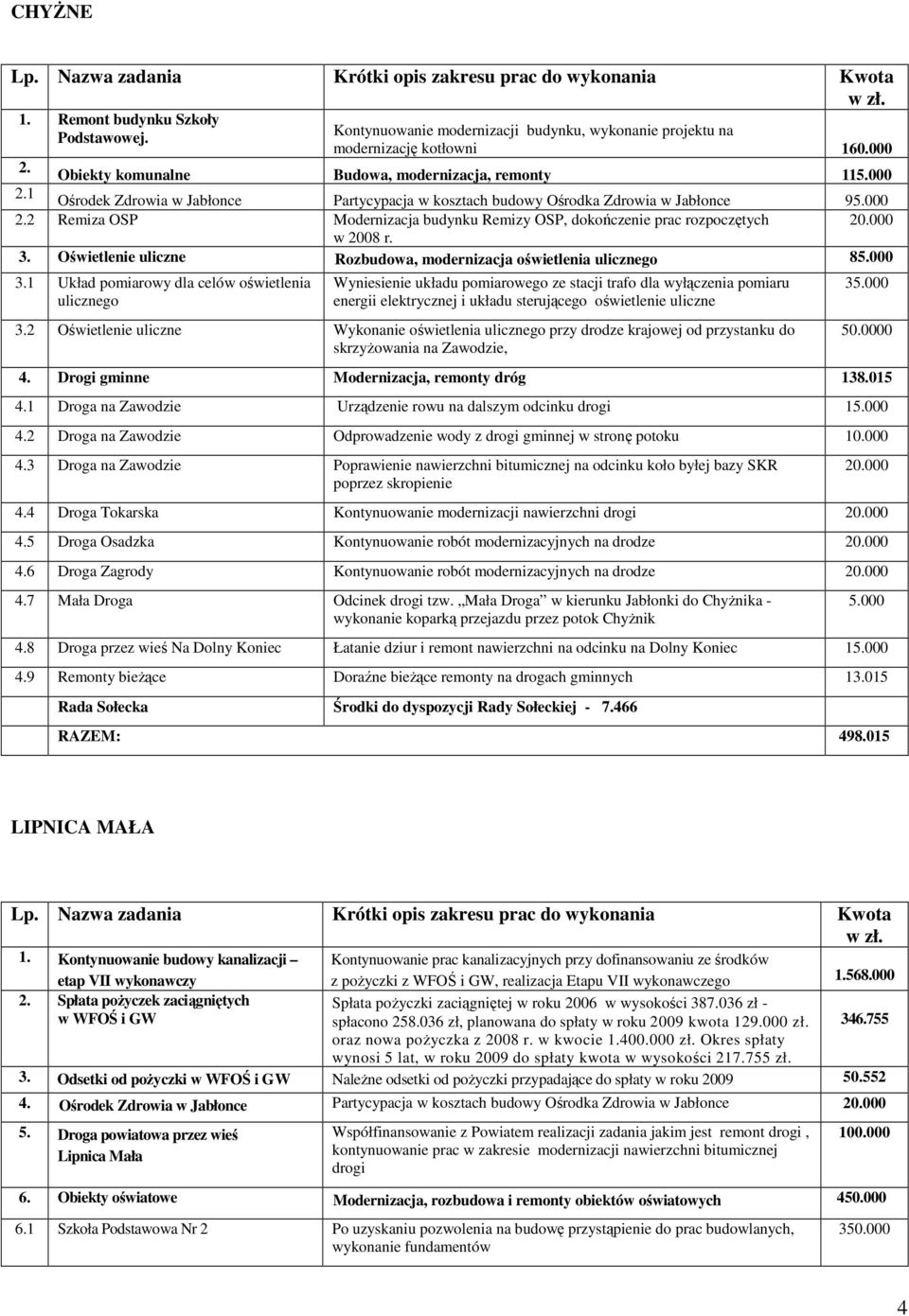 3. Oświetlenie uliczne Rozbudowa, modernizacja oświetlenia ulicznego 85.000 3.