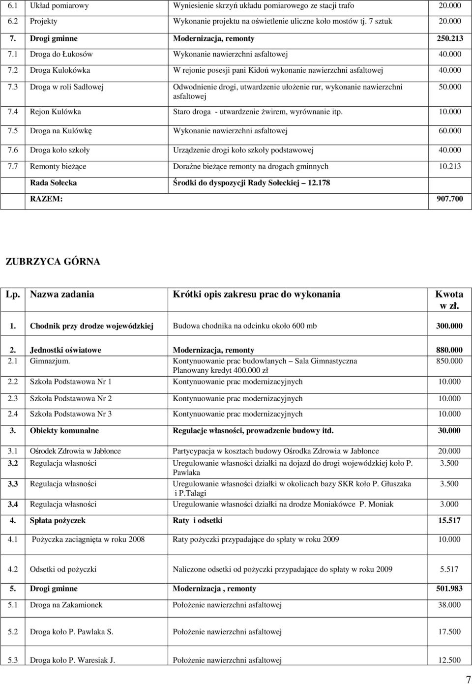 000 7.4 Rejon Kulówka Staro droga - utwardzenie Ŝwirem, wyrównanie itp. 10.000 7.5 Droga na Kulówkę Wykonanie nawierzchni asfaltowej 60.000 7.6 Droga koło szkoły Urządzenie drogi koło szkoły podstawowej 40.