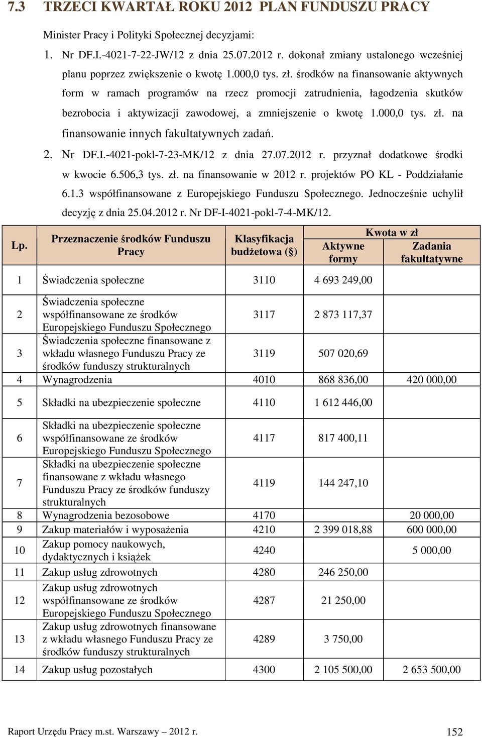 . Nr DF.I.-401-pokl---MK/1 z dnia.0.01 r. przyznał dodatkowe środki w kwocie.50, tys. zł. na finansowanie w 01 r. projektów PO KL - Poddziałanie.1. współfinansowane z.