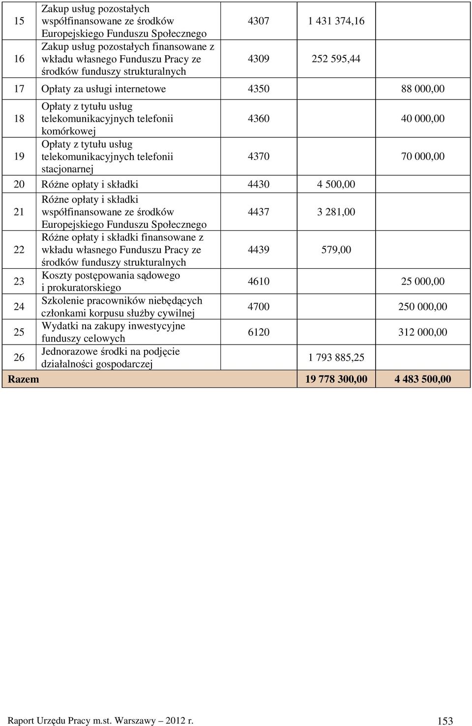 500,00 1 RóŜne opłaty i składki 44 81,00 RóŜne opłaty i składki finansowane z wkładu własnego Funduszu ze 449 59,00