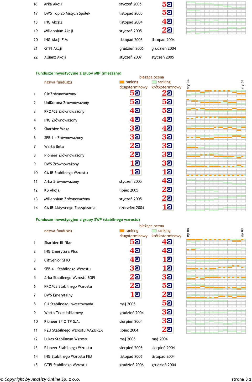 Skarbiec Waga 6 SEB 1 - Zrównoważony 7 Warta Beta 8 Pioneer Zrównoważony 9 DWS Zrównoważony 10 CA IB Stabilnego Wzrostu 11 Arka Zrównoważony styczeń 2005 12 KB Akcja lipiec 2005 13 Millennium