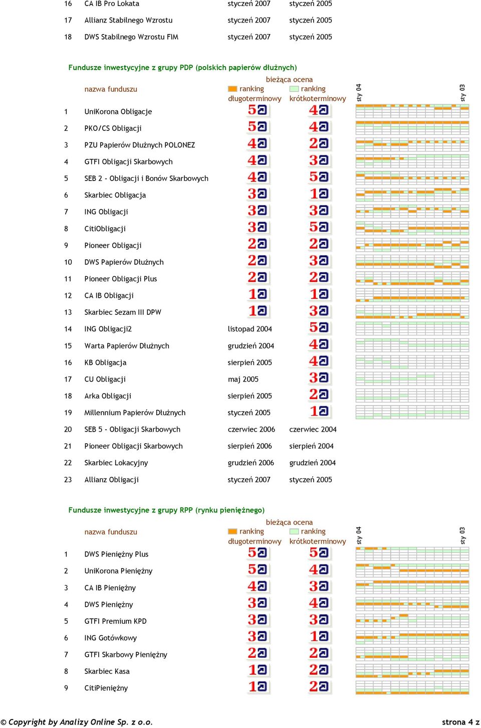 Obligacji 8 CitiObligacji 9 Pioneer Obligacji 10 DWS Papierów Dłużnych 11 Pioneer Obligacji Plus 12 CA IB Obligacji 13 Skarbiec Sezam III DPW 14 ING Obligacji2 listopad 2004 15 Warta Papierów