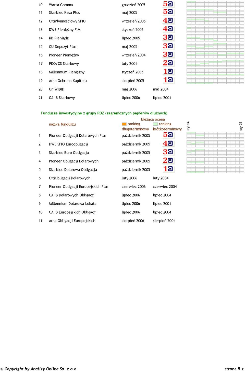 2004 Fundusze inwestycyjne z grupy PDZ (zagranicznych papierów dłużnych) 1 Pioneer Obligacji Dolarowych Plus październik 2005 2 DWS SFIO Euroobligacji październik 2005 3 Skarbiec Euro Obligacja