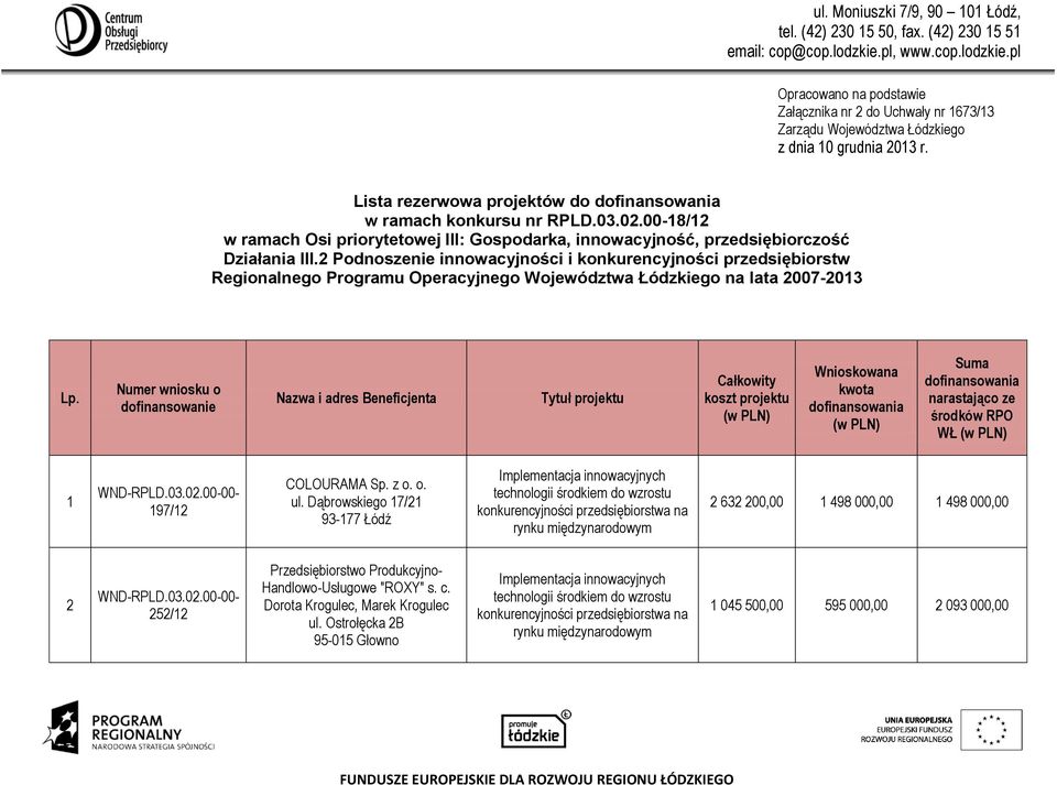 2 Podnoszenie innowacyjności i konkurencyjności przedsiębiorstw Regionalnego Programu Operacyjnego Województwa Łódzkiego na lata 2007-2013 Lp.