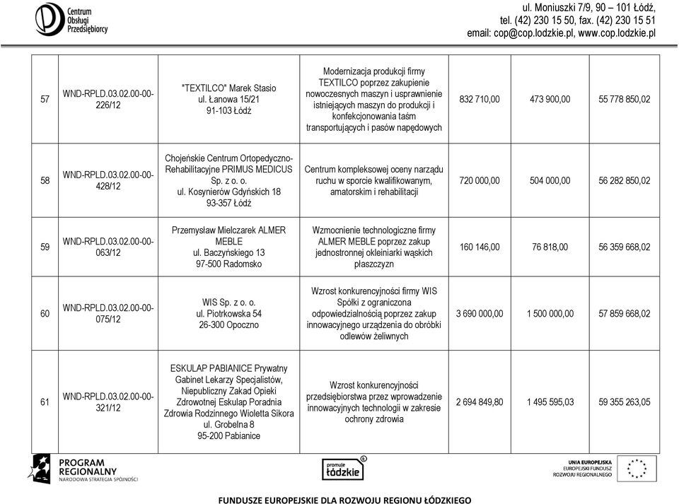 napędowych 832 710,00 473 900,00 55 778 850,02 58 428/12 Chojeńskie Centrum Ortopedyczno- Rehabilitacyjne PRIMUS MEDICUS Sp. z o. o. ul.