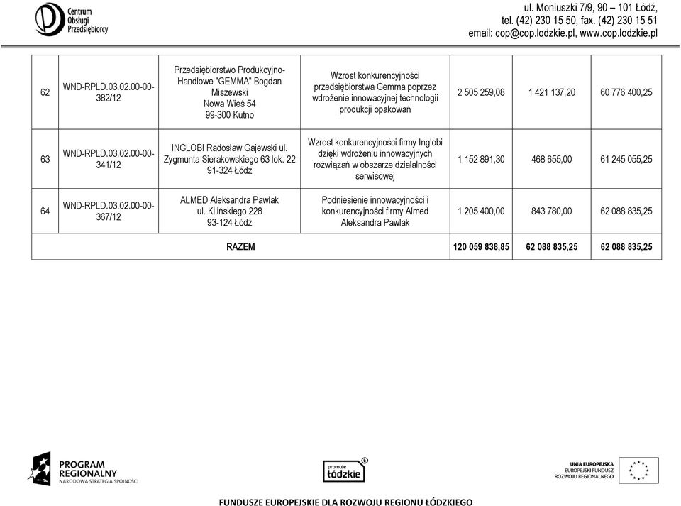 22 91-324 Łódź Wzrost konkurencyjności firmy Inglobi dzięki wdrożeniu innowacyjnych rozwiązań w obszarze działalności serwisowej 1 152 891,30 468 655,00 61 245 055,25 64 367/12