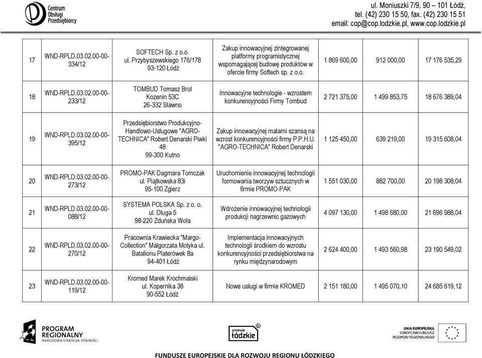 176 535,29 18 233/12 TOMBUD Tomasz Brol Kozenin 53C 26-332 Sławno Innowacyjne technologie - wzrostem konkurencyjności Firmy Tombud 2 721 375,00 1 499 853,75 18 676 389,04 19 395/12 Przedsiębiorstwo