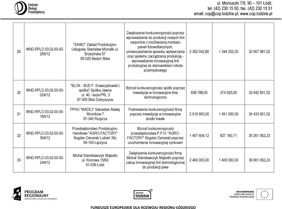 wytwarzania oraz systemu zarządzania produkcją - wprowadzenie innowacyjnej linii produkcyjnej ze stanowiskiem robota przemysłowego 2 362 042,80 1 344 252,00 32 567 981,52 30 024/12 "BLOK - BUD F.