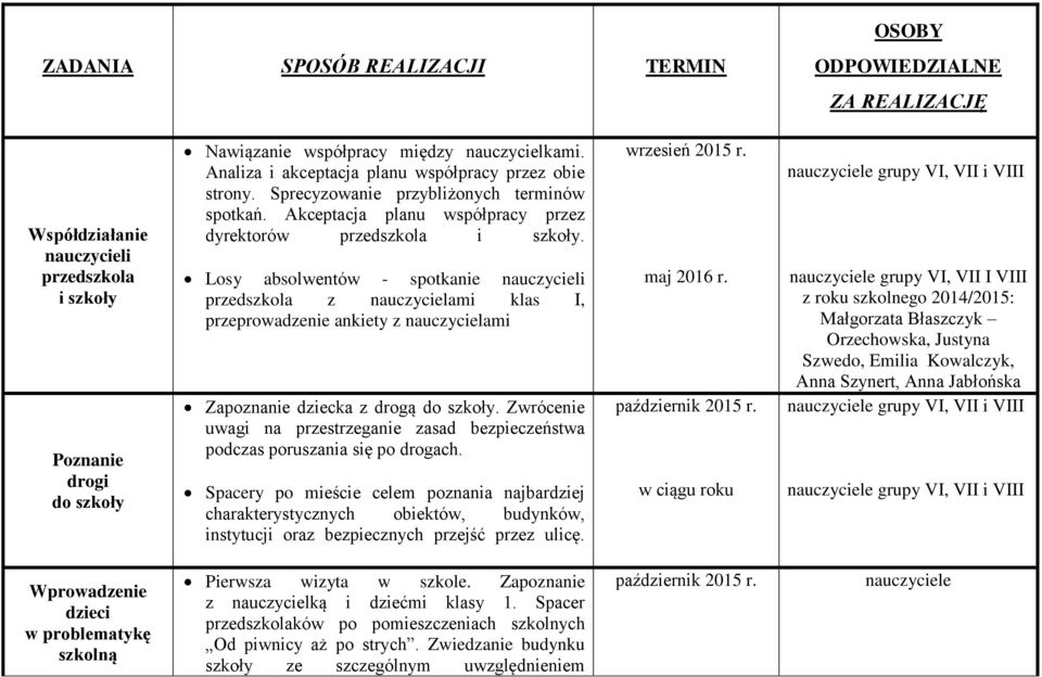 Losy absolwentów - spotkanie nauczycieli przedszkola z nauczycielami klas I, przeprowadzenie ankiety z nauczycielami Zapoznanie dziecka z drogą do szkoły.