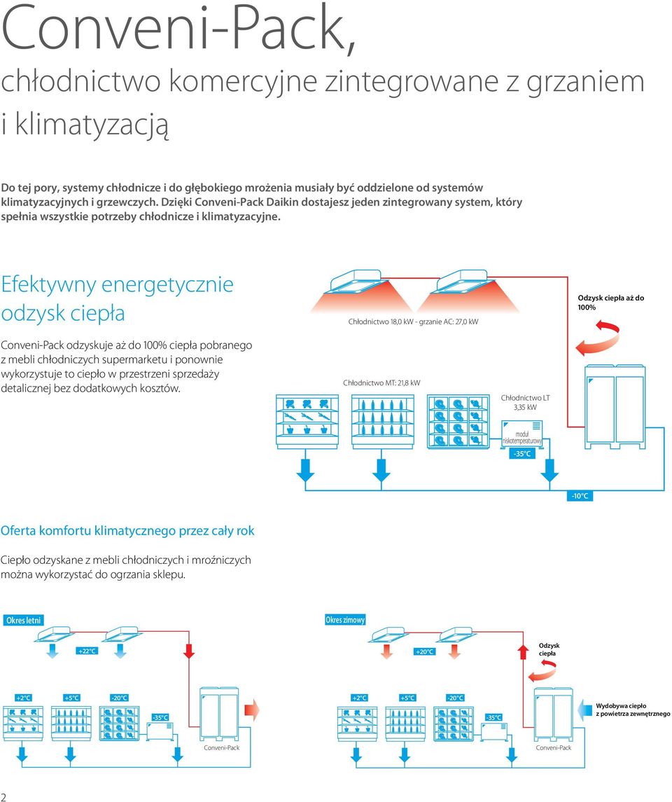 Efektywny energetycznie odzysk ciepła Chłodnictwo 18,0 kw - grzanie AC: 27,0 kw Odzysk ciepła aż do 100% Conveni-Pack odzyskuje aż do 100% ciepła pobranego z mebli chłodniczych supermarketu i