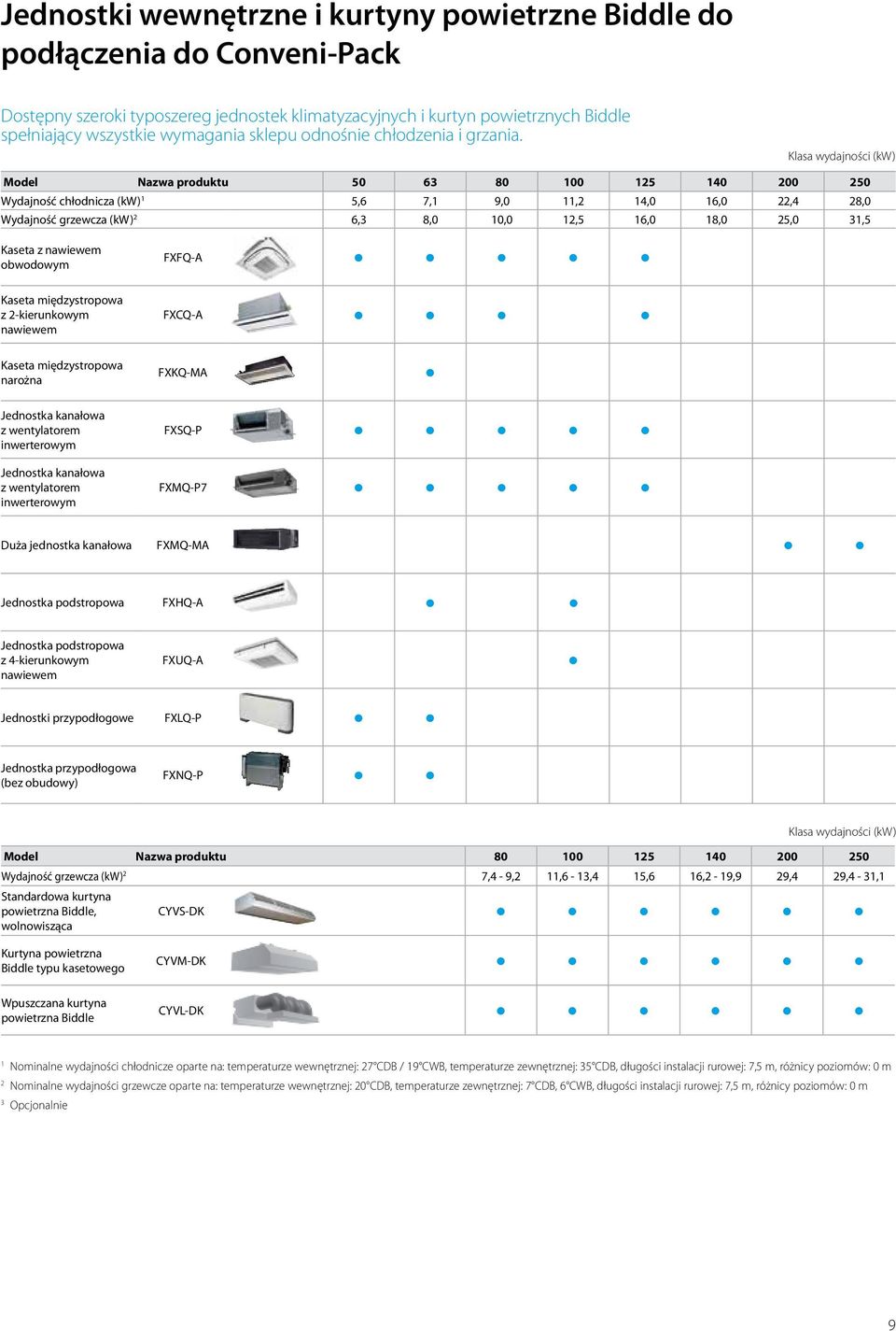 Klasa wydajności (kw) Model Nazwa produktu 50 63 80 100 125 140 200 250 Wydajność chłodnicza (kw) 1 5,6 7,1 9,0 11,2 14,0 16,0 22,4 28,0 Wydajność grzewcza (kw) 2 6,3 8,0 10,0 12,5 16,0 18,0 25,0