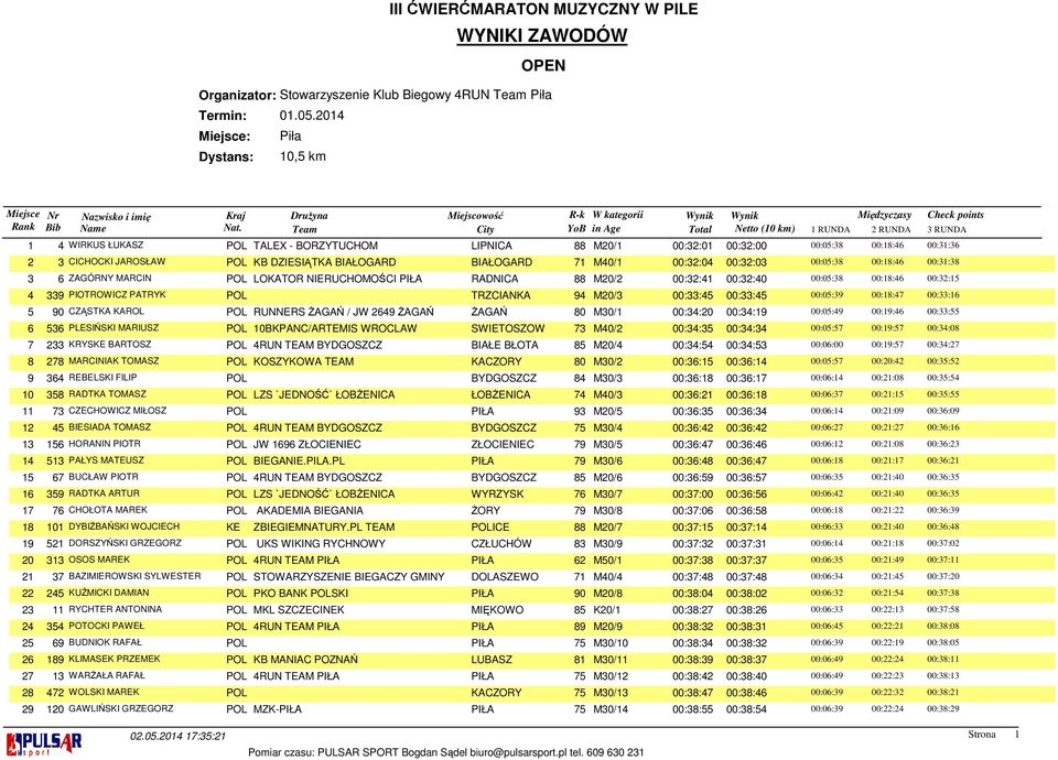 CICHOCKI JAROSŁAW POL KB DZIESIĄTKA BIAŁOGARD BIAŁOGARD 71 M40/1 00:32:04 00:32:03 00:05:38 00:18:46 00:31:38 3 6 ZAGÓRNY MARCIN POL LOKATOR NIERUCHOMOŚCI PIŁA RADNICA 88 M20/2 00:32:41 00:32:40