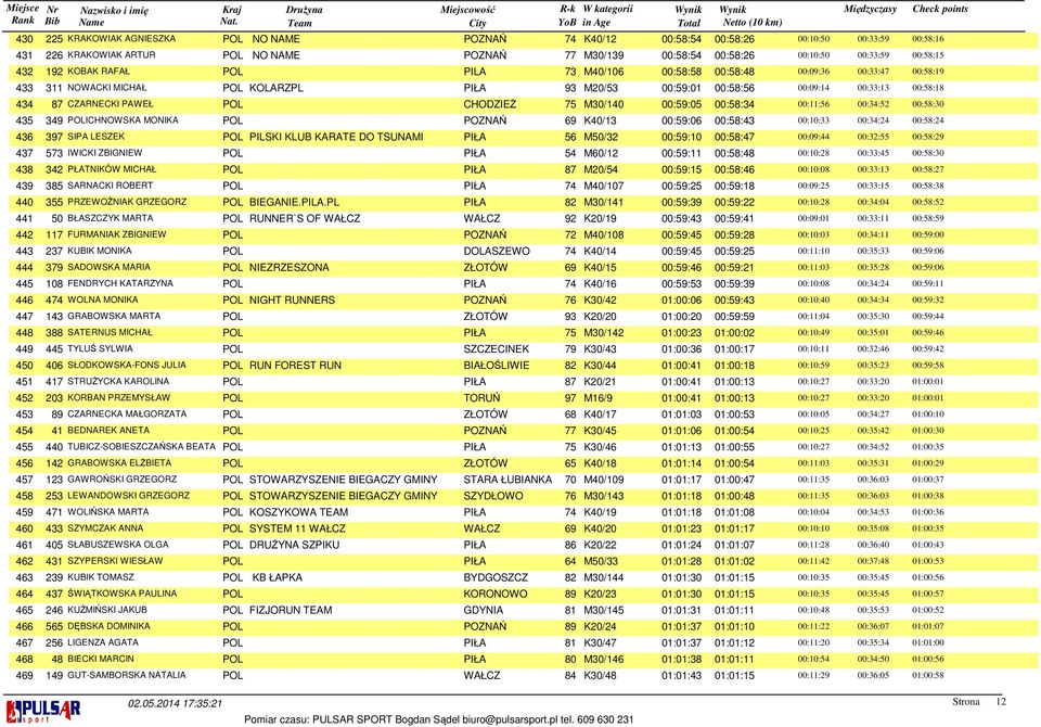 CZARNECKI PAWEŁ POL CHODZIEŻ 75 M30/140 00:59:05 00:58:34 00:11:56 00:34:52 00:58:30 435 349 POLICHNOWSKA MONIKA POL POZNAŃ 69 K40/13 00:59:06 00:58:43 00:10:33 00:34:24 00:58:24 436 397 SIPA LESZEK