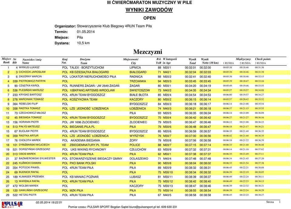 KB DZIESIĄTKA BIAŁOGARD BIAŁOGARD 71 M40/1 00:32:04 00:32:03 00:05:38 00:18:46 00:31:38 3 6 ZAGÓRNY MARCIN POL LOKATOR NIERUCHOMOŚCI PIŁA RADNICA 88 M20/2 00:32:41 00:32:40 00:05:38 00:18:46 00:32:15