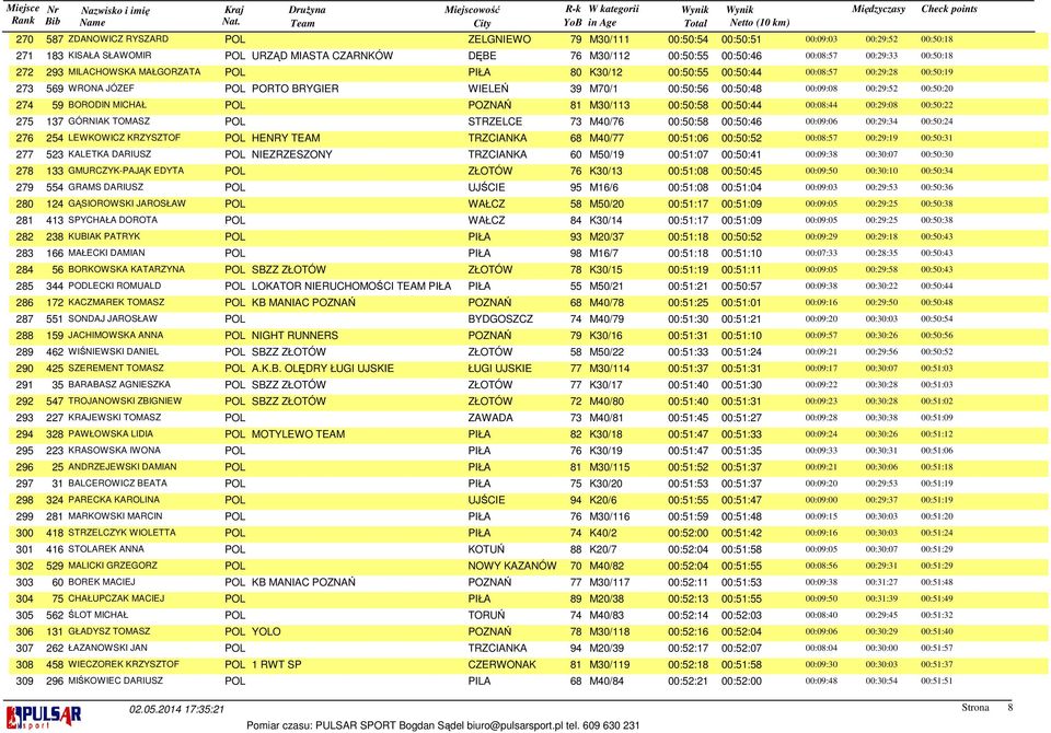 00:50:20 274 59 BORODIN MICHAŁ POL POZNAŃ 81 M30/113 00:50:58 00:50:44 00:08:44 00:29:08 00:50:22 275 137 GÓRNIAK TOMASZ POL STRZELCE 73 M40/76 00:50:58 00:50:46 00:09:06 00:29:34 00:50:24 276 254