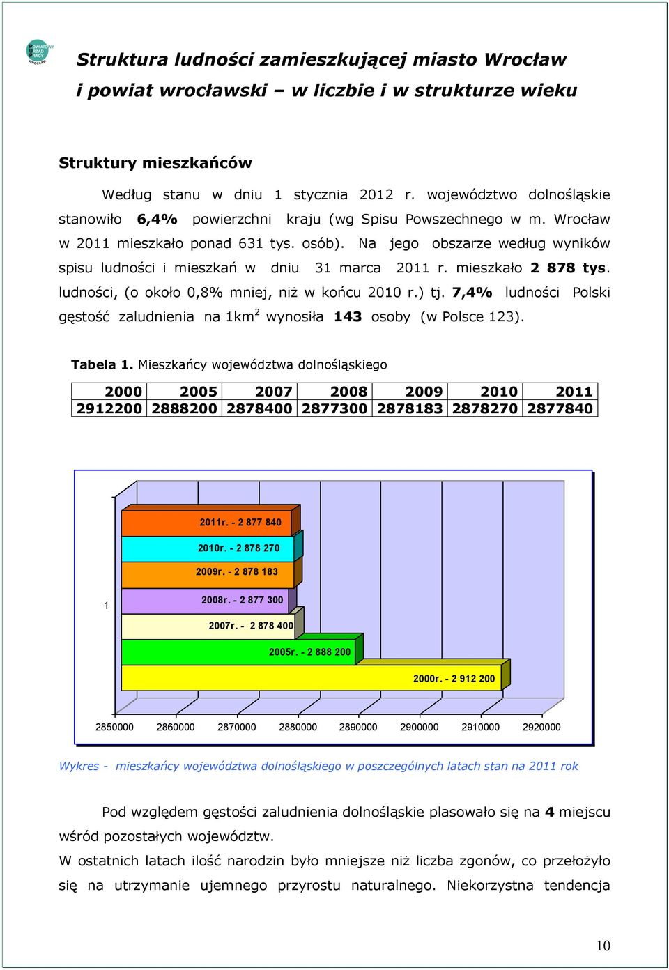 Na jego obszarze według wyników spisu ludności i mieszkań w dniu 31 marca 2011 r. mieszkało 2 878 tys. ludności, (o około 0,8% mniej, niż w końcu 2010 r.) tj.