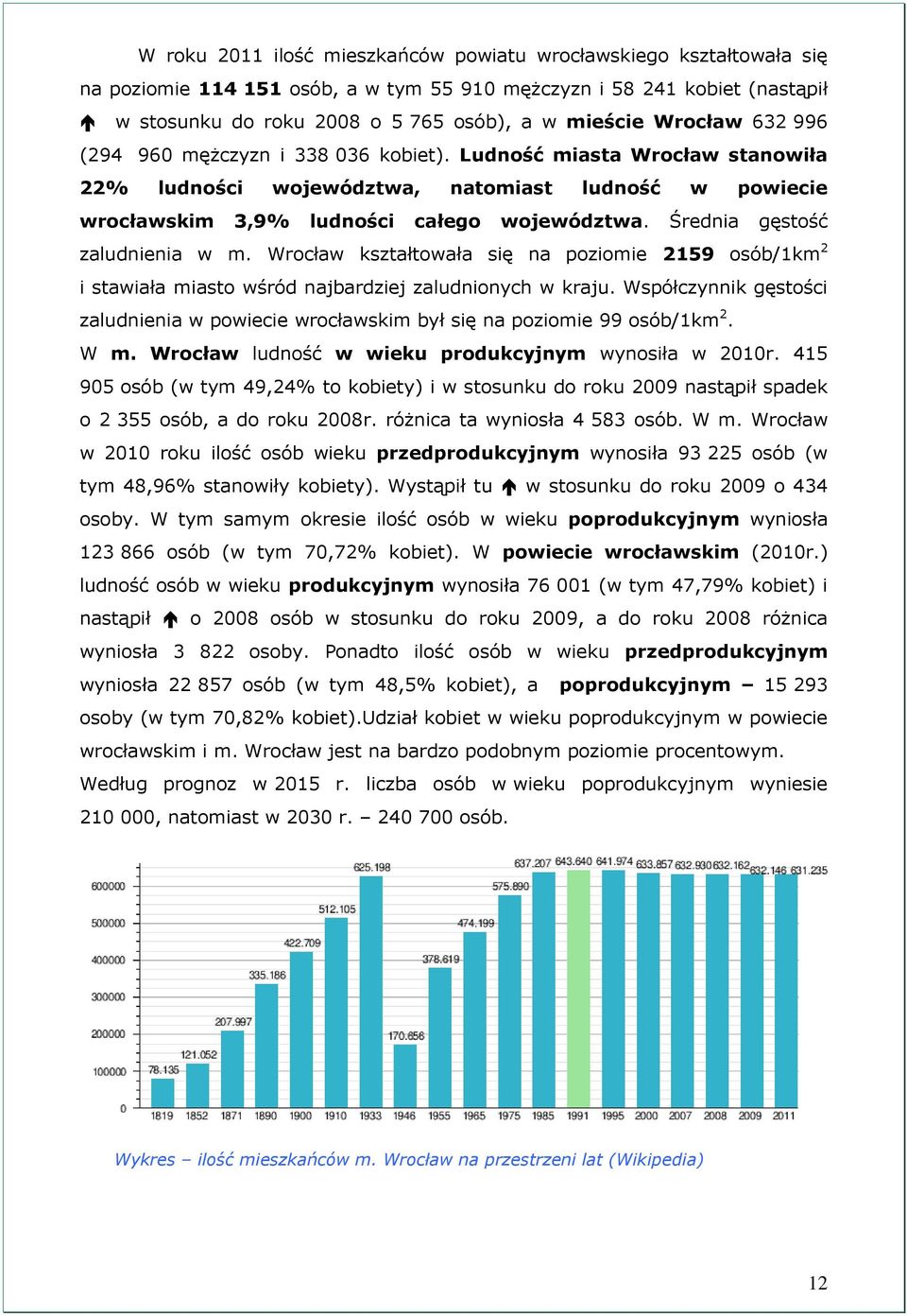 Średnia gęstość zaludnienia w m. Wrocław kształtowała się na poziomie 2159 osób/1km 2 i stawiała miasto wśród najbardziej zaludnionych w kraju.