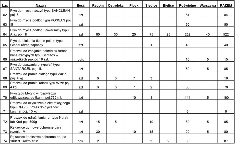 4l typu Global rózne zapachy szt 1 48 49 Proszek do zabijania bakterii w rurach kanalizacyjnych typu Septifos w saszetkach pak.po 18 szt. opk. 10 5 15 Płyn do usuwania przypaleń typu SANTARGEL poj.