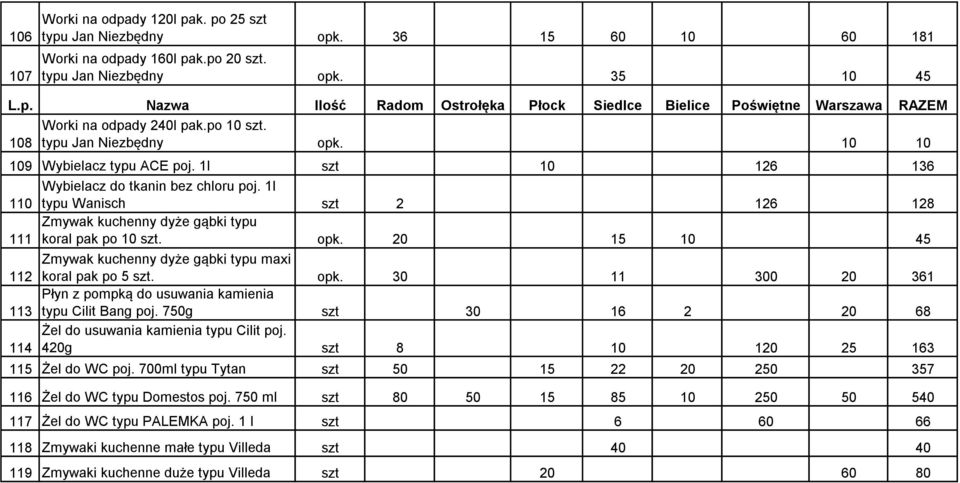 1l 110 typu Wanisch szt 2 126 128 Zmywak kuchenny dyże gąbki typu 111 koral pak po 10 szt. opk. 20 15 10 45 Zmywak kuchenny dyże gąbki typu maxi 112 koral pak po 5 szt. opk. 30 11 300 20 361 Płyn z pompką do usuwania kamienia 113 typu Cilit Bang poj.