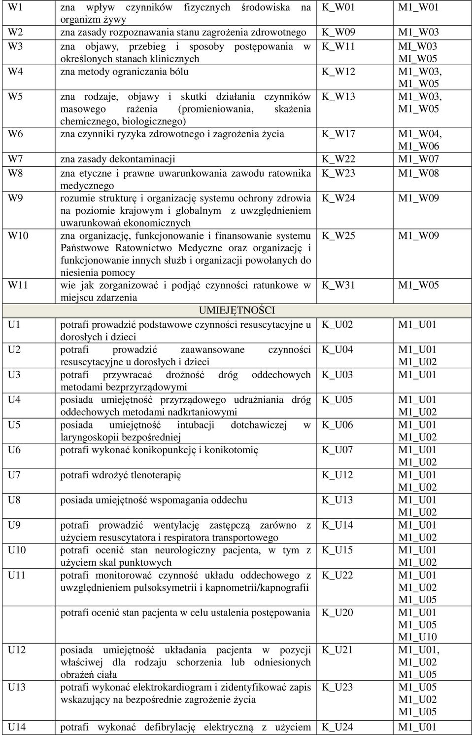 (promieniowania, skażenia M1_W05 chemicznego, biologicznego) W6 zna czynniki ryzyka zdrowotnego i zagrożenia życia K_W17 M1_W04, M1_W06 W7 zna zasady dekontaminacji K_W22 M1_W07 W8 zna etyczne i