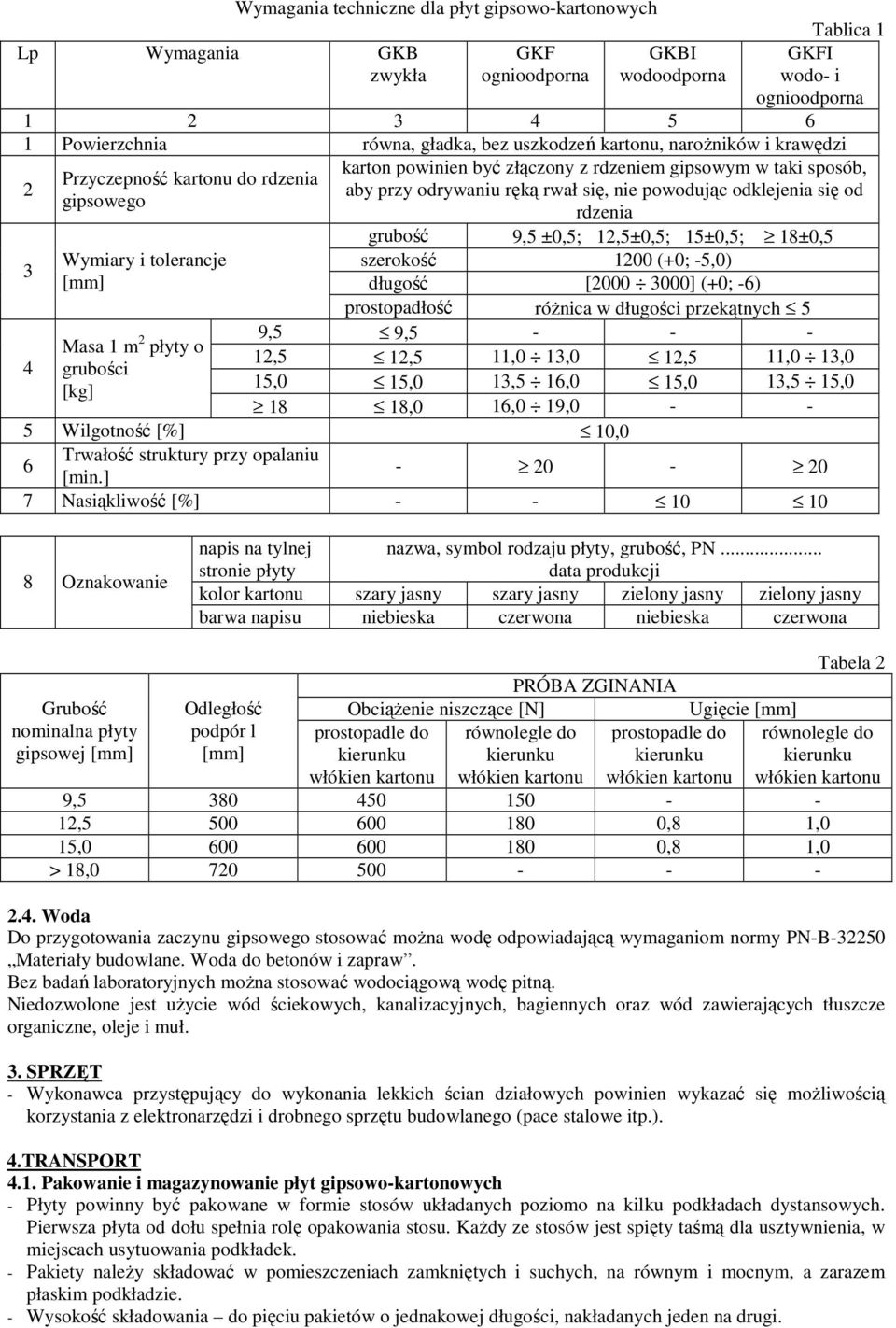 gipsowego rdzenia grubość 9,5 ±0,5; 12,5±0,5; 15±0,5; 18±0,5 3 Wymiary i tolerancje szerokość 1200 (+0; -5,0) [mm] długość [2000 3000] (+0; -6) 4 Masa 1 m 2 płyty o grubości [kg] prostopadłość