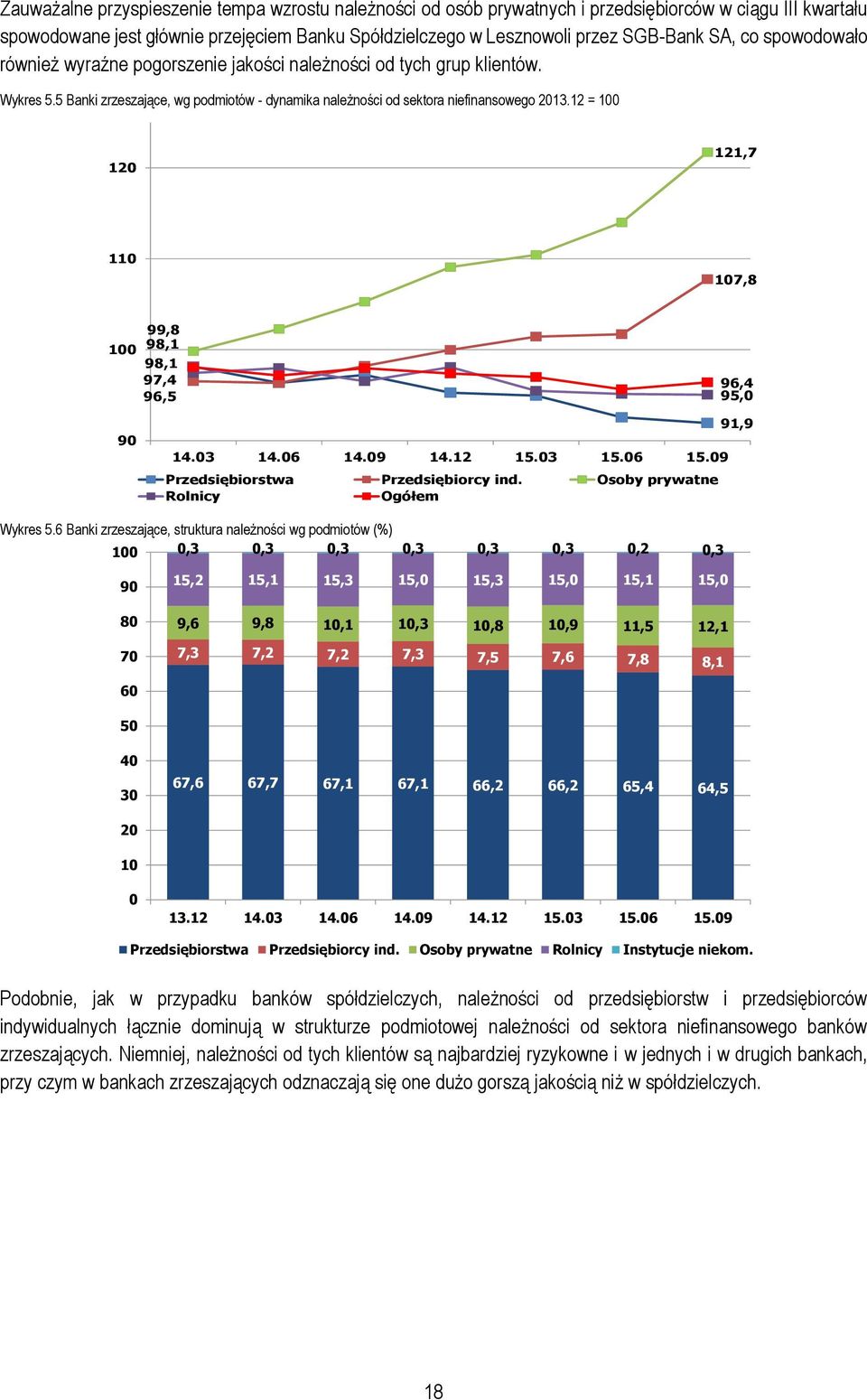 12 = 100 120 121,7 110 107,8 99,8 100 98,1 98,1 97,4 96,5 96,4 95,0 90 14.03 14.06 14.09 14.12 15.03 15.06 15.09 Przedsiębiorstwa Przedsiębiorcy ind. Osoby prywatne Rolnicy Ogółem 91,9 Wykres 5.