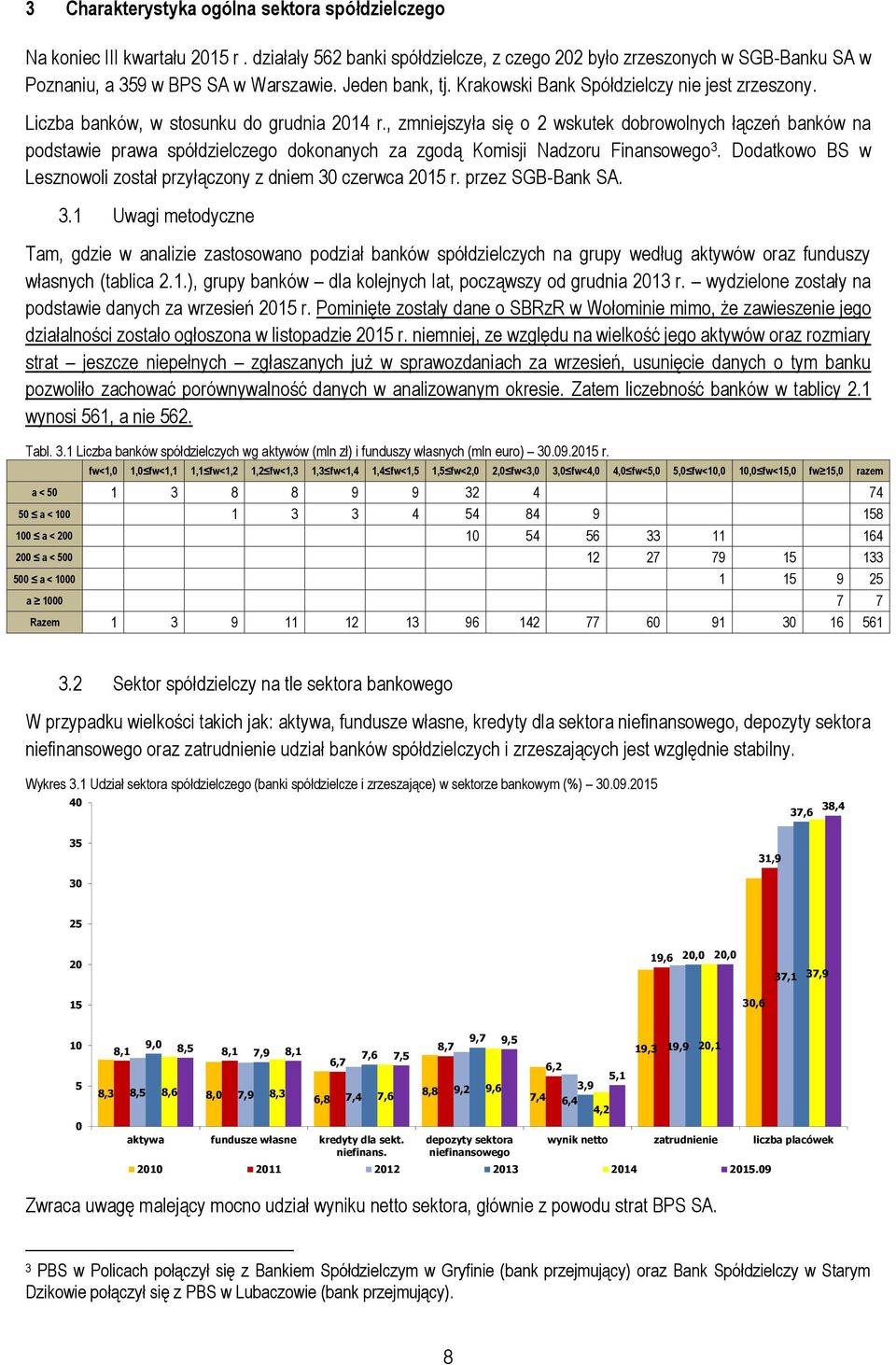 , zmniejszyła się o 2 wskutek dobrowolnych łączeń banków na podstawie prawa spółdzielczego dokonanych za zgodą Komisji Nadzoru Finansowego 3.