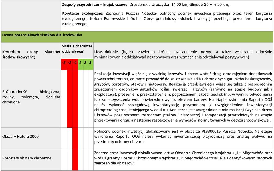 przebiega przez teren korytarza ekologicznego, Skala i charakter oddziaływań -3-2 -1 1 2 3 Uzasadnienie (będzie zawierało krótkie uzasadnienie oceny, a także wskazania odnośnie minimalizowania