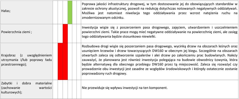 Możliwa jest natomiast niwelacja tego oddziaływania przez wzrost natężenia ruchu na zmodernizowanym odcinku.